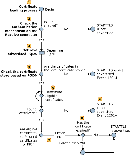 Selection of an inbound STARTTLS certificate