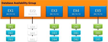 Database Availability Group with a Server Offline