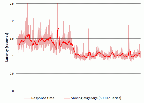 XL Query Latency