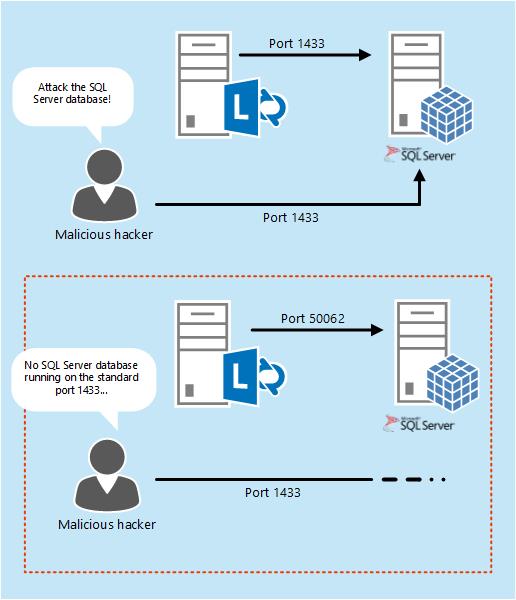 A hacker doesn't know the port number to attack.