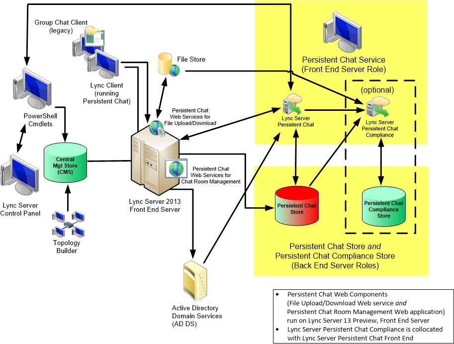 Single server topology with Compliance service