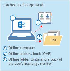 Offline computer with OAB and .ost folder.