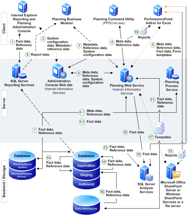 data flow diagram