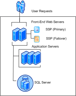 Farm with two SSPs