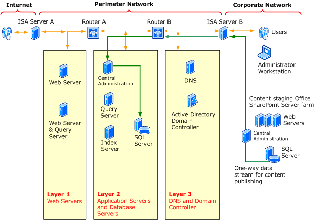 Extranet security hardening diagram