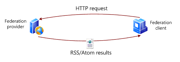 Federated search data flow (OpenSearch protocol)