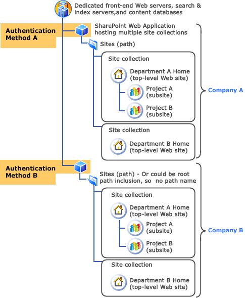 Hosting authentication for two different companies