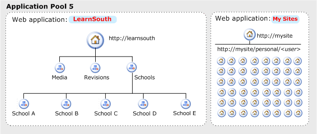 Application pool for the "LearnSouth" project