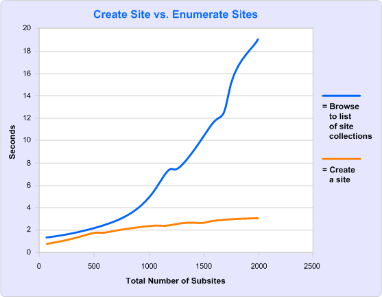 Analysis graph—user response time versus # sites