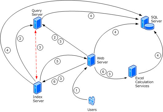 Interfarm server communication