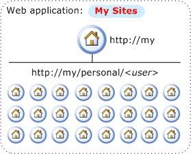 Logical network architecture for My Sites