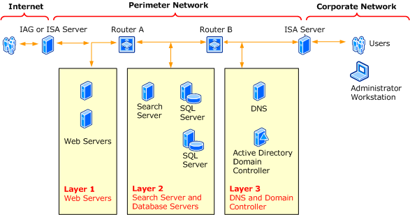 Back-to-back perimiter topology