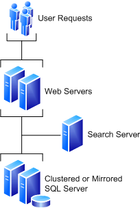 Five-server farm