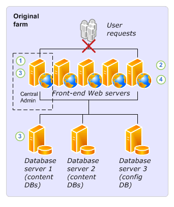 In-place upgrade process