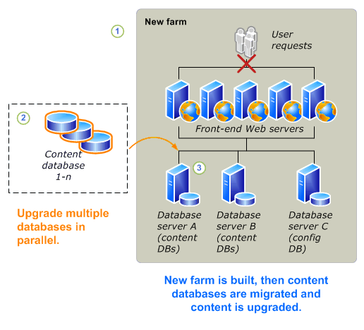 Read-only databases upgrade process - part2