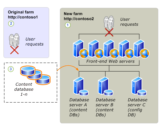 Database migration upgrade process