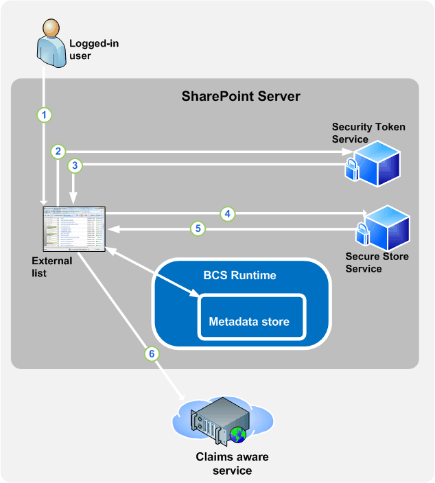 Claims authentication in BCS