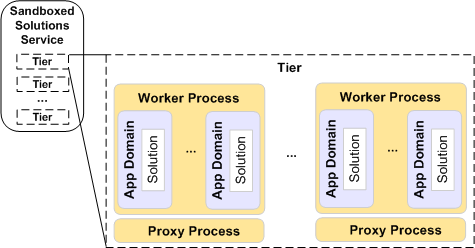 Tiers in the sandboxed solutions service