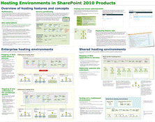 Hosting Environments