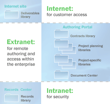 Distribution of libraries across sites