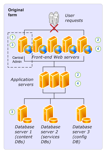 In-place upgrade process