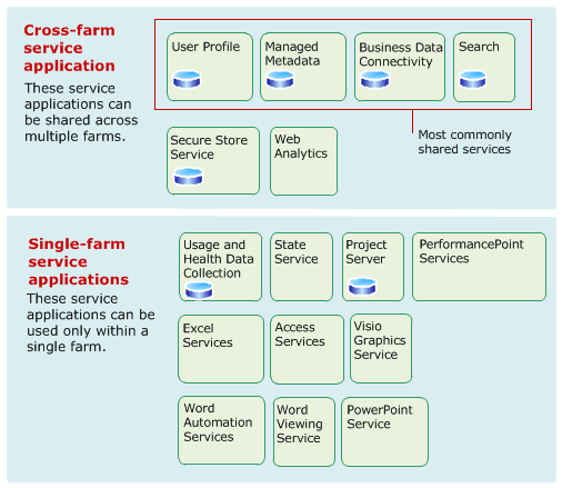 Some service apps can be shared across farms