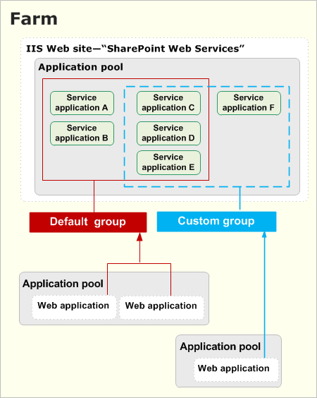 Web apps connect to custom or default svc groups