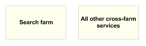 Two centralized farms: one is optimized for search