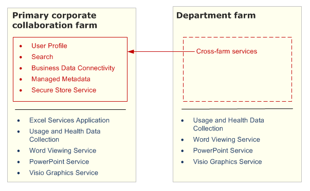 Provide enterprise-wide services