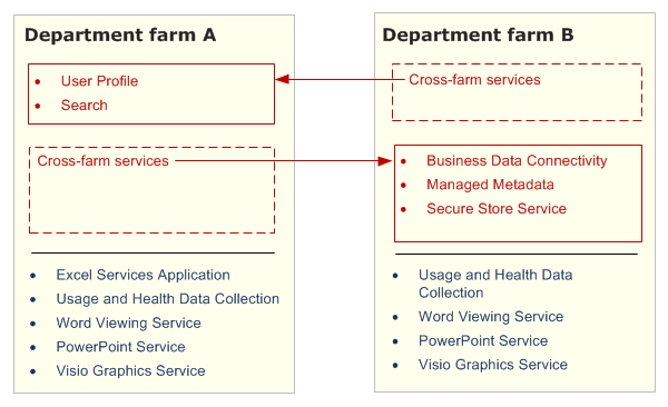 Avoid deploying redundant services