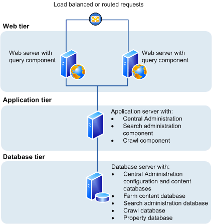 SharePoint Server 2010: three tier topology