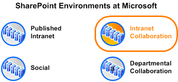 Diagram shows environment in context at Microsoft