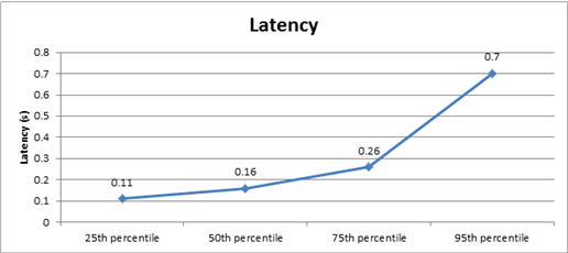 Chart showing latency in this environment