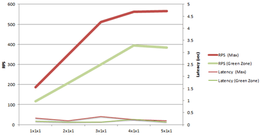 Chart with RPS and Latency across WFE scale out