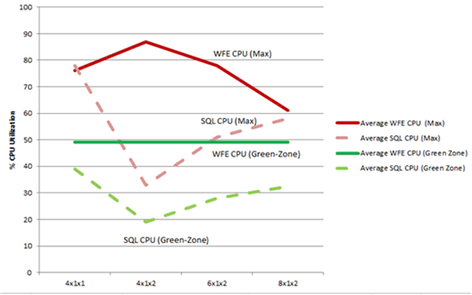 Chart with processor utlization at database scale