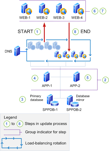 Upgrade phase of an in-place software update