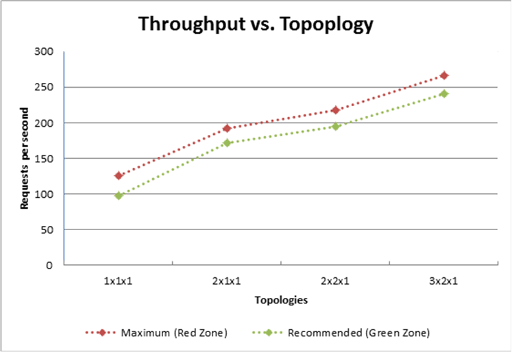 Throughput v. topology