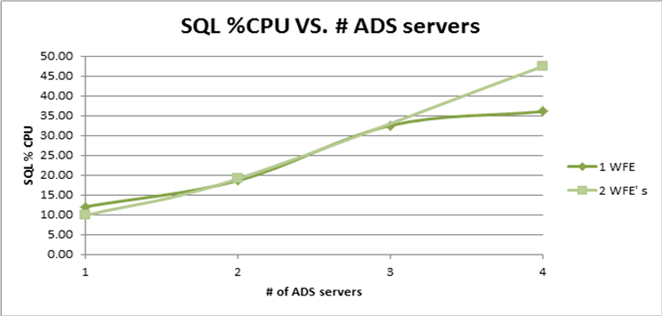 SQL %CPU vs. ADS