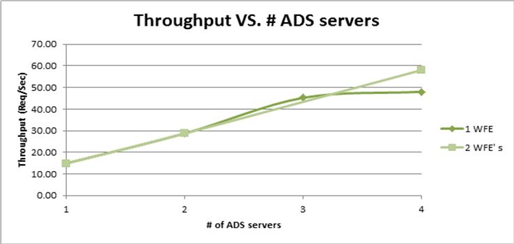 Throughput vs. ADS