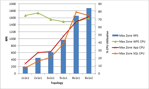 Chart showing CPU utilization with RPS in the MaxZ