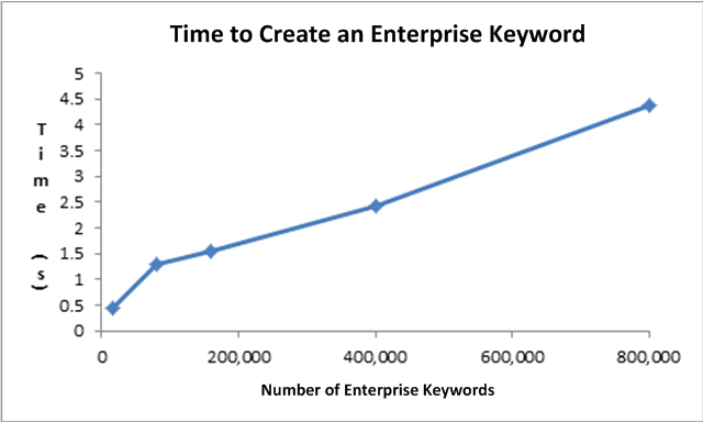 Time to create keyword