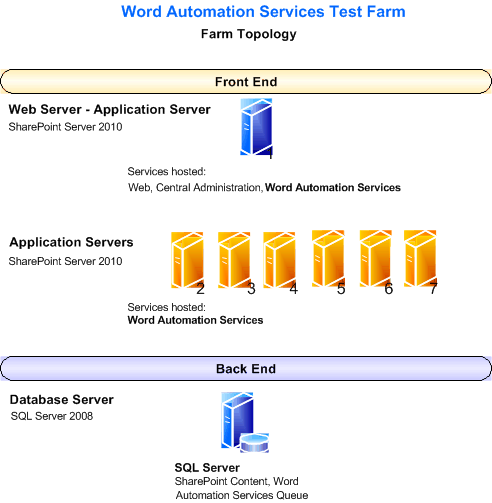 Test farm topology