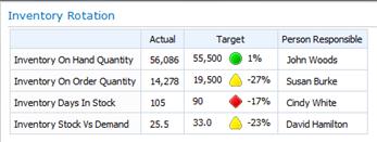 Inventory Rotation scorecard