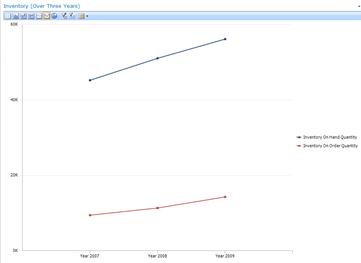 Analytic line chart showing inventory