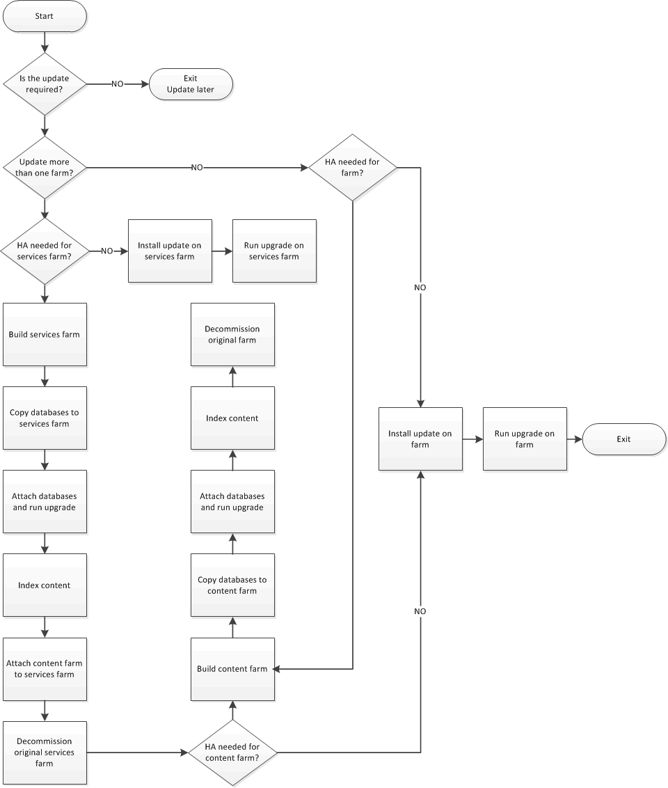 Software update decision points and process.