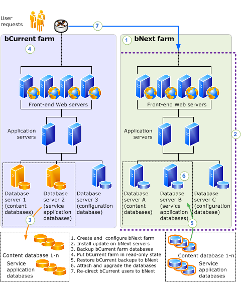 Install update using database attach