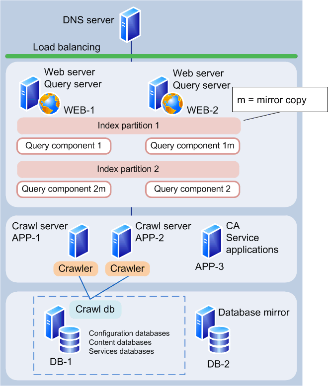 Three tier SharePoint Server 2010 farm