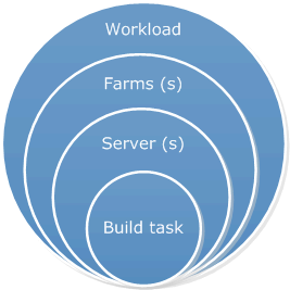 Architecture for automating software updates