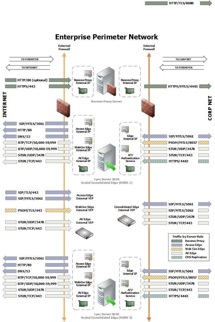 Scaled Consolidated Edge HLB Perimeter Network