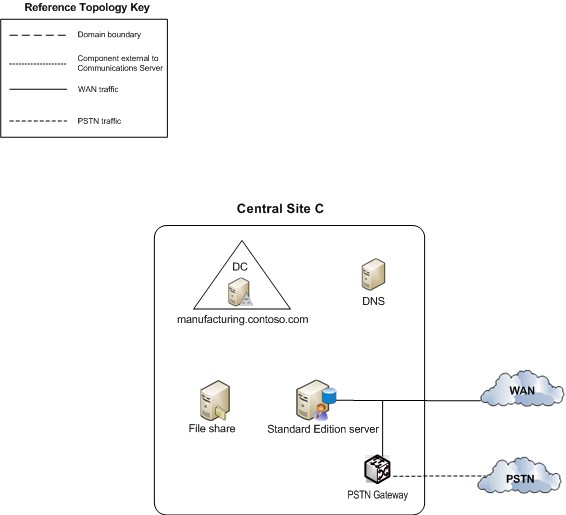 Reference topology multiple data centers: Site C